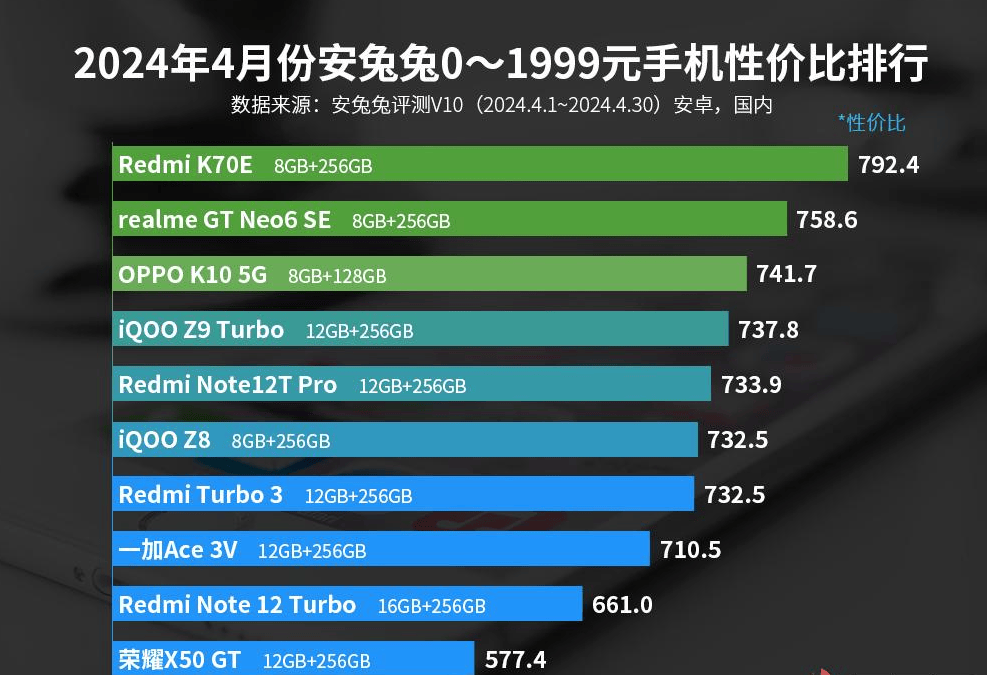 每一款都有高配置这3款值得闭眼入ag真人2024性价比前十的手机(图3)