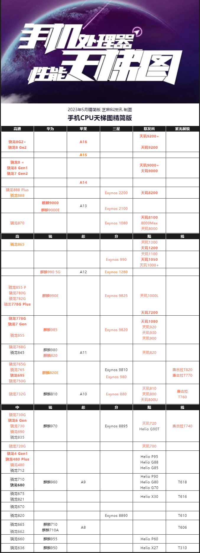 23年5月最新版 你的手机高吗？AG电玩国际手机CPU天梯图20(图5)